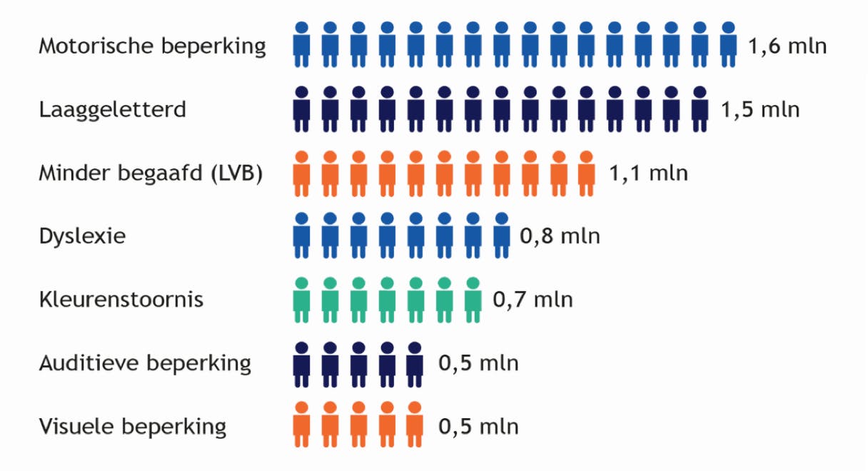 Motorische beperking: 1,6 miljoen. Laaggeletterd: 1,5 miljoen. Minder begaafd (LVB): 1,1 miljoen. Dyslexie: 0,8 miljoen. Kleurenstoornis: 0,7 miljoen. Auditieve beperking: 0,5 miljoen. Visuele beperking: 0,5 miljoen. 