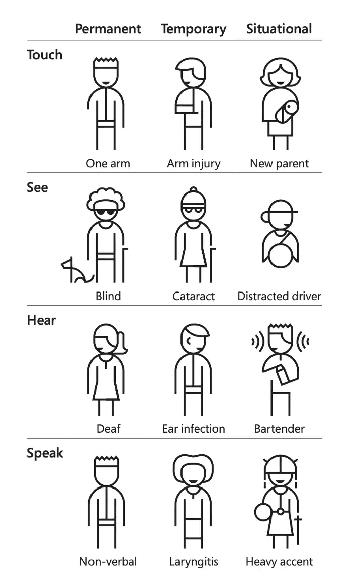 Permanente beperkingen: 1 arm, blind, doof, non-verbaal. Tijdelijke beperkingen: armblessure, staar, oorinfectie, keelontsteking. Situationele beperkingen: nieuwe ouder, afgeleide bestuurder, barman, zwaar accent.